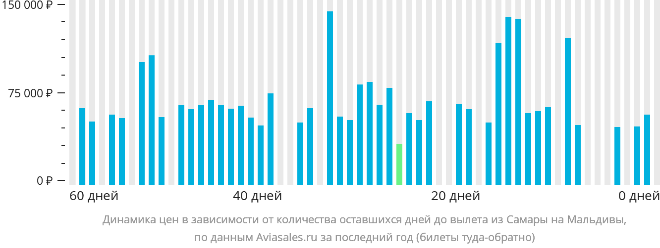 Динамика цен в зависимости от количества оставшихся дней до вылета из Самары на Мальдивы