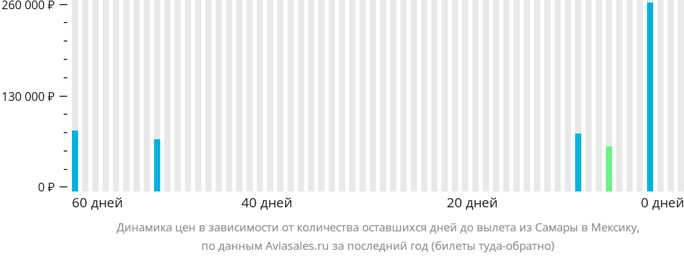 Динамика цен в зависимости от количества оставшихся дней до вылета из Самары в Мексику