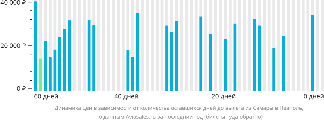 Динамика цен в зависимости от количества оставшихся дней до вылета из Самары в Неаполь
