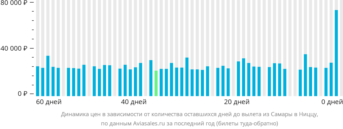 Динамика цен в зависимости от количества оставшихся дней до вылета из Самары в Ниццу
