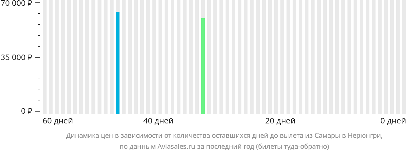 Динамика цен в зависимости от количества оставшихся дней до вылета из Самары в Нерюнгри