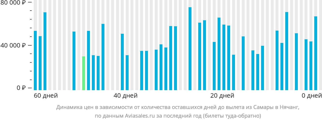 Динамика цен в зависимости от количества оставшихся дней до вылета из Самары в Нячанг
