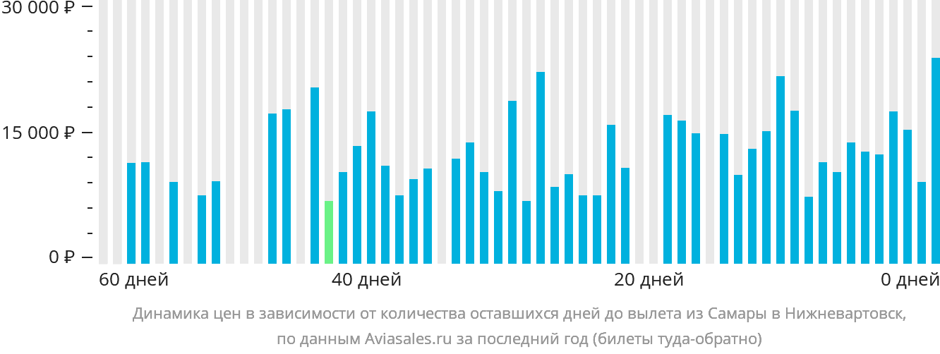 Динамика цен в зависимости от количества оставшихся дней до вылета из Самары в Нижневартовск