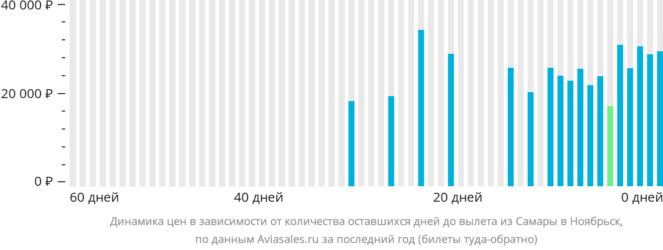 Динамика цен в зависимости от количества оставшихся дней до вылета из Самары в Ноябрьск