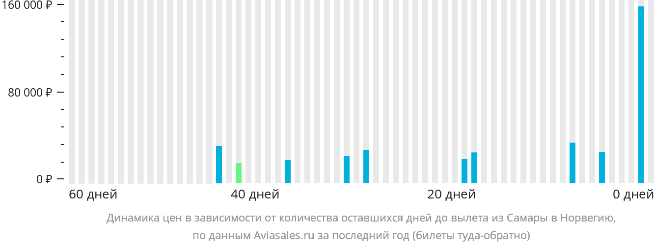 Динамика цен в зависимости от количества оставшихся дней до вылета из Самары в Норвегию
