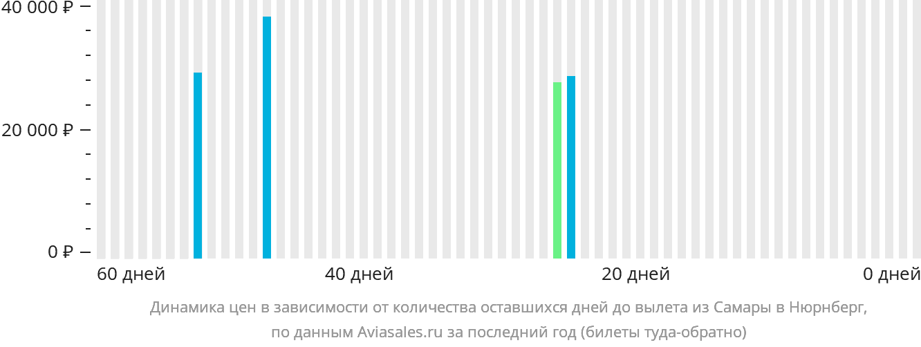 Динамика цен в зависимости от количества оставшихся дней до вылета из Самары в Нюрнберг