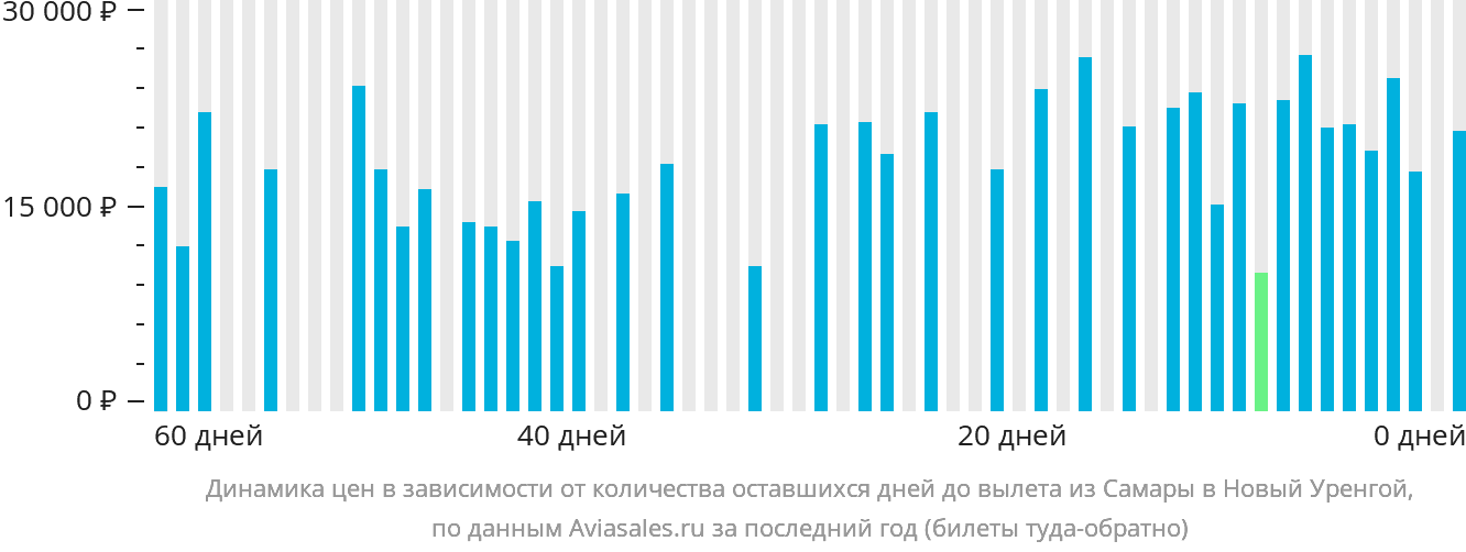Динамика цен в зависимости от количества оставшихся дней до вылета из Самары в Новый Уренгой