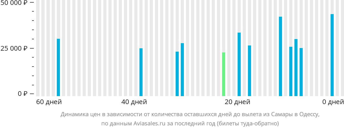 Динамика цен в зависимости от количества оставшихся дней до вылета из Самары в Одессу