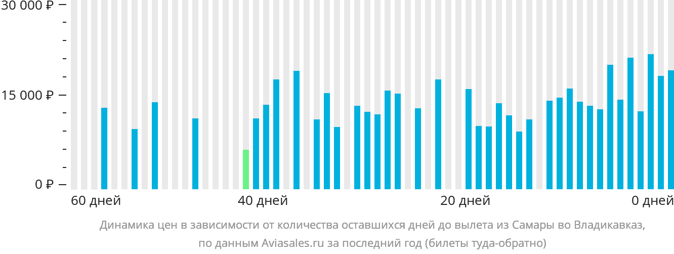 Динамика цен в зависимости от количества оставшихся дней до вылета из Самары во Владикавказ