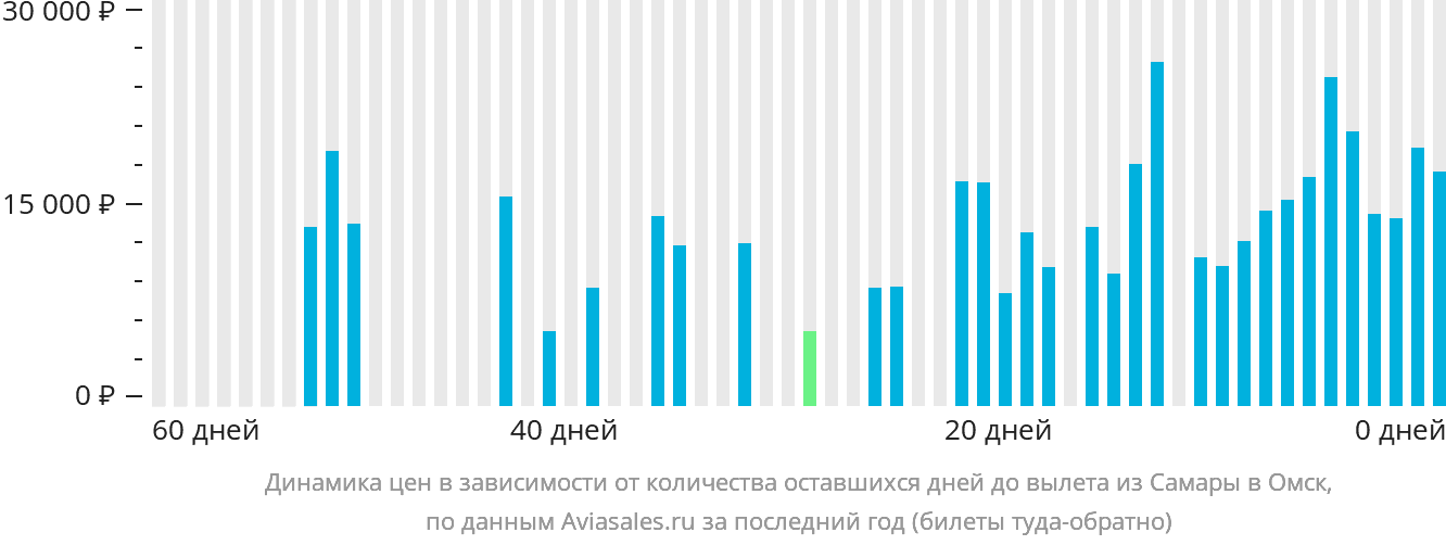 Динамика цен в зависимости от количества оставшихся дней до вылета из Самары в Омск