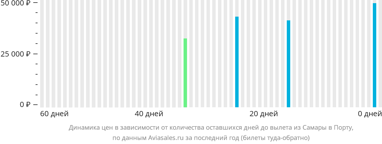 Динамика цен в зависимости от количества оставшихся дней до вылета из Самары в Порту