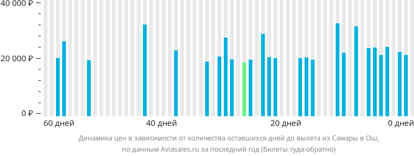 Динамика цен в зависимости от количества оставшихся дней до вылета из Самары в Ош