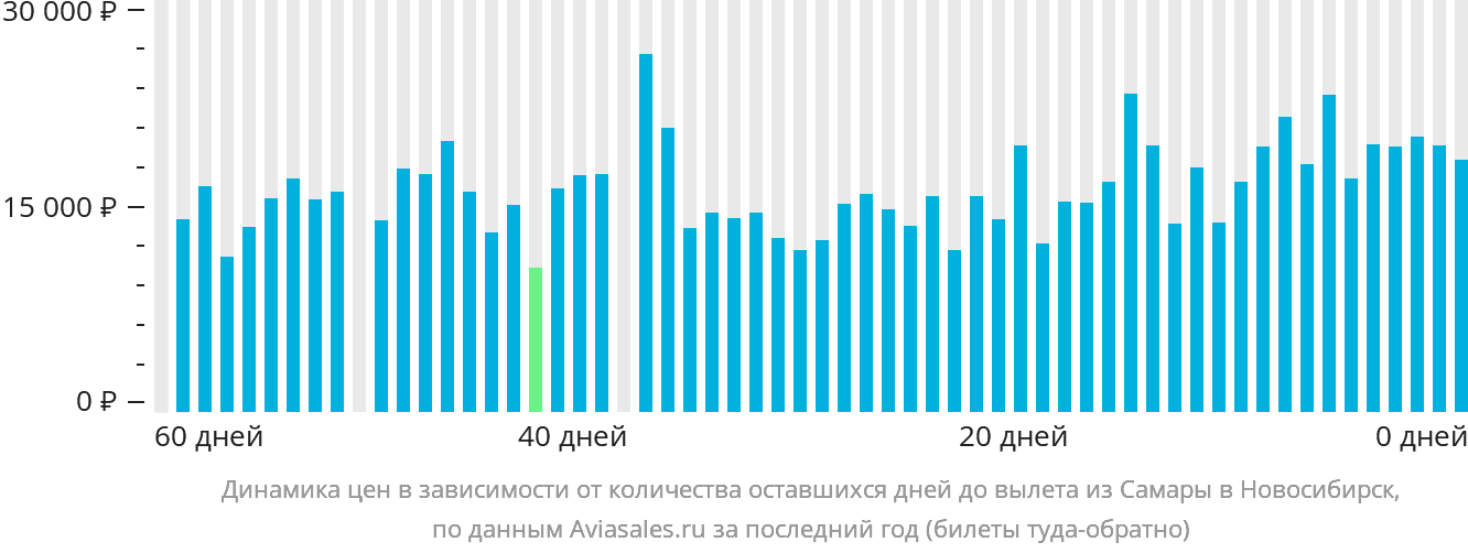 Динамика цен в зависимости от количества оставшихся дней до вылета из Самары в Новосибирск