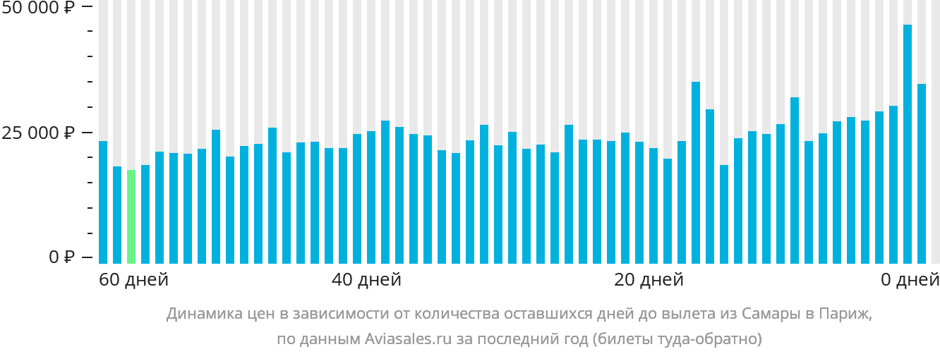 Динамика цен в зависимости от количества оставшихся дней до вылета из Самары в Париж