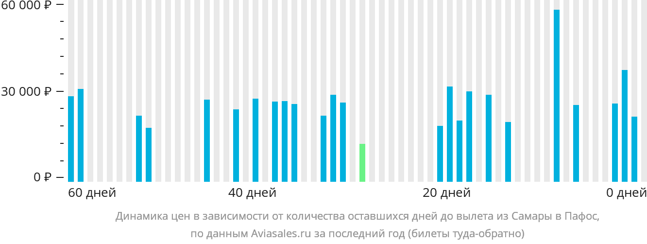Динамика цен в зависимости от количества оставшихся дней до вылета из Самары в Пафос