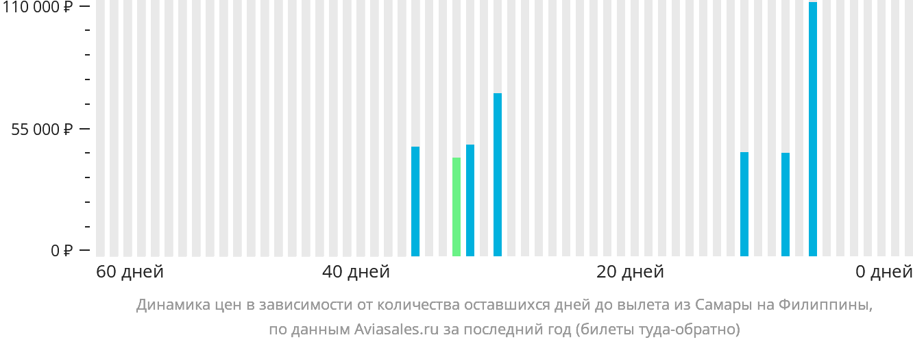 Динамика цен в зависимости от количества оставшихся дней до вылета из Самары на Филиппины