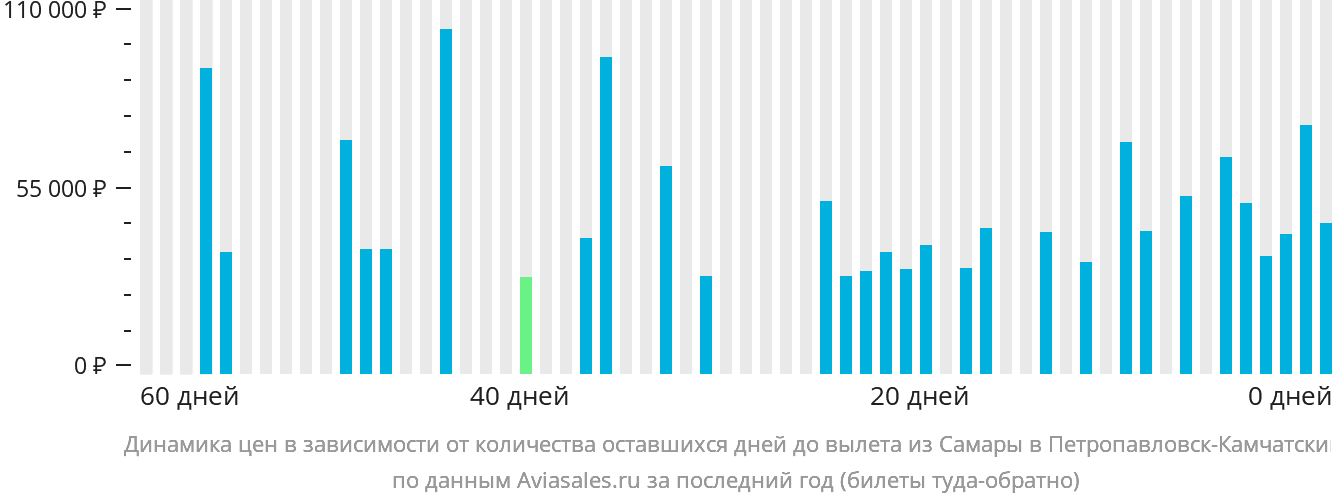 Динамика цен в зависимости от количества оставшихся дней до вылета из Самары в Петропавловск-Камчатский