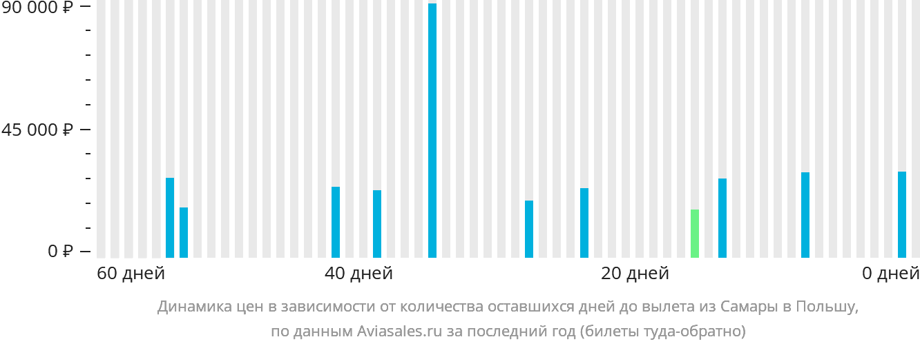 Динамика цен в зависимости от количества оставшихся дней до вылета из Самары в Польшу