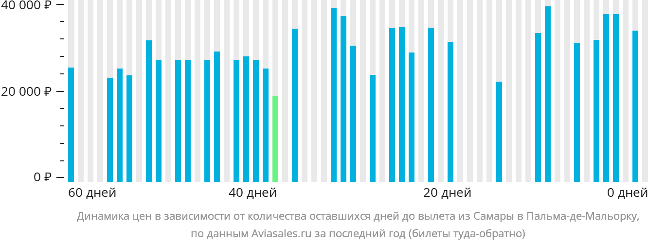 Динамика цен в зависимости от количества оставшихся дней до вылета из Самары в Пальма-де-Майорку