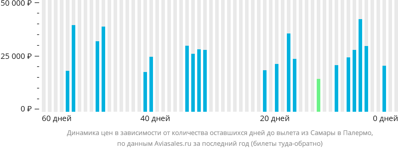Динамика цен в зависимости от количества оставшихся дней до вылета из Самары в Палермо