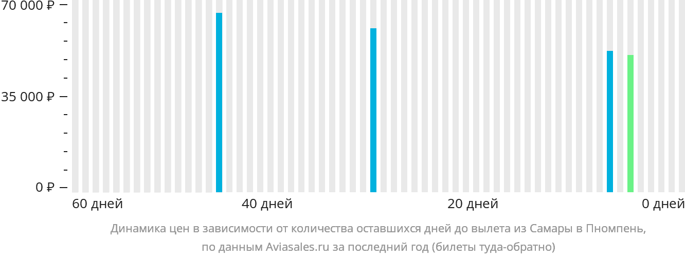 Динамика цен в зависимости от количества оставшихся дней до вылета из Самары в Пномпень