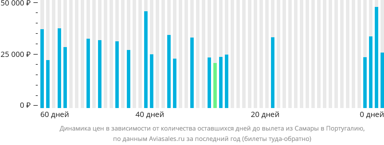 Динамика цен в зависимости от количества оставшихся дней до вылета из Самары в Португалию