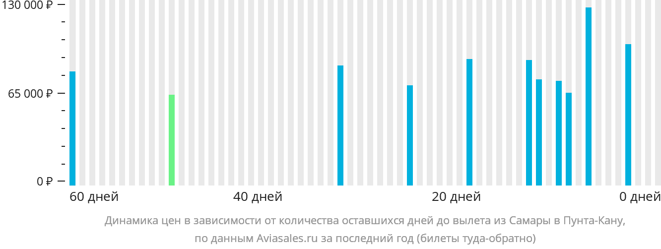 Динамика цен в зависимости от количества оставшихся дней до вылета из Самары в Пунта-Кану