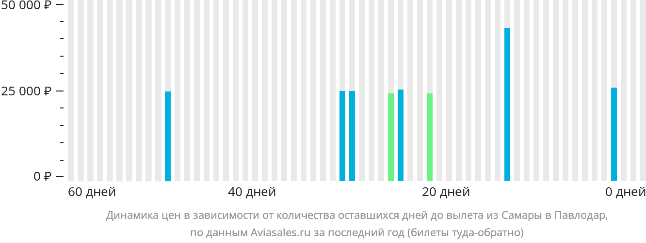 Динамика цен в зависимости от количества оставшихся дней до вылета из Самары в Павлодар