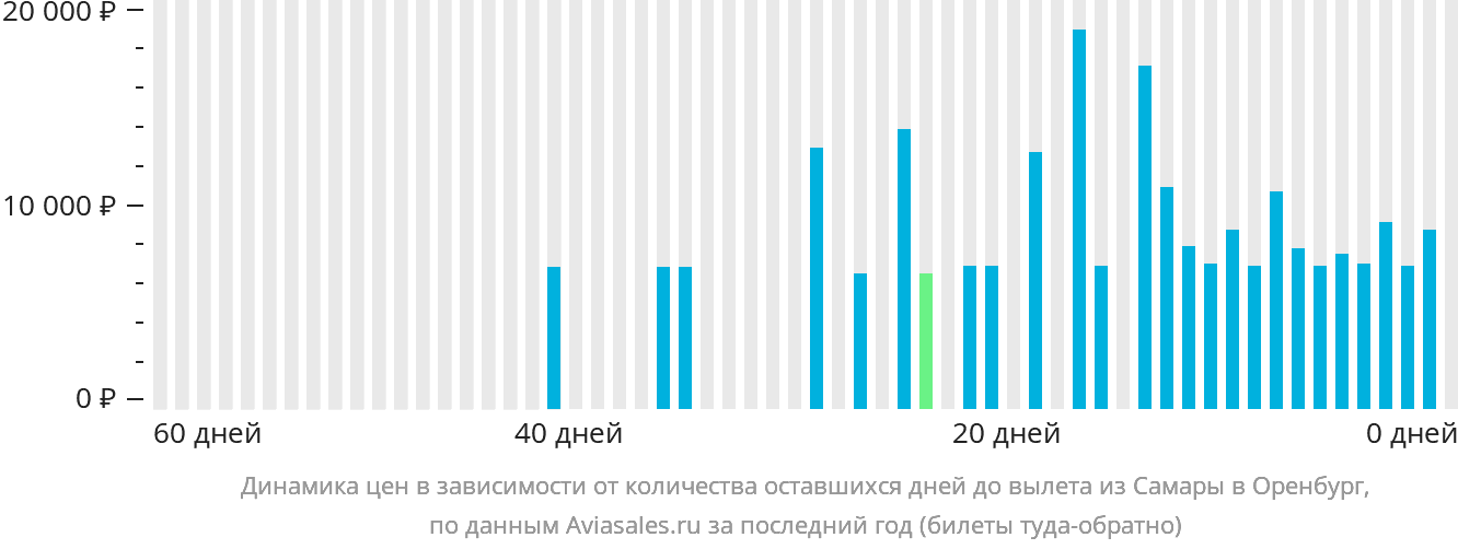 Динамика цен в зависимости от количества оставшихся дней до вылета из Самары в Оренбург