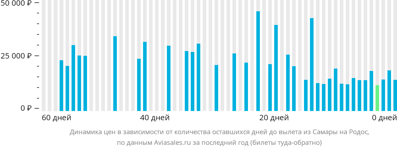 Динамика цен в зависимости от количества оставшихся дней до вылета из Самары на Родос