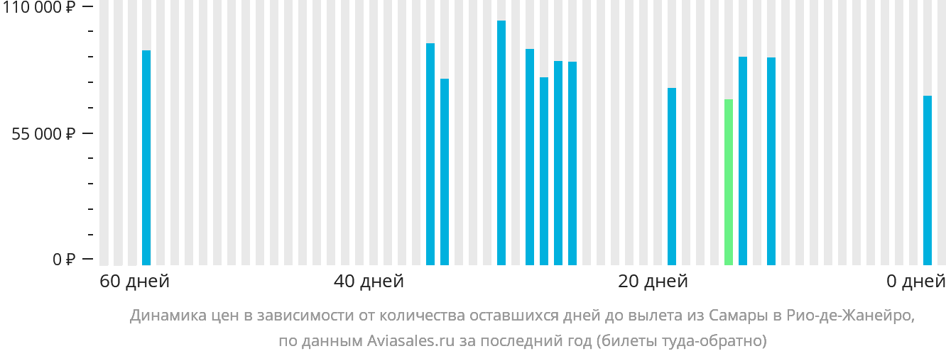 Динамика цен в зависимости от количества оставшихся дней до вылета из Самары в Рио-де-Жанейро