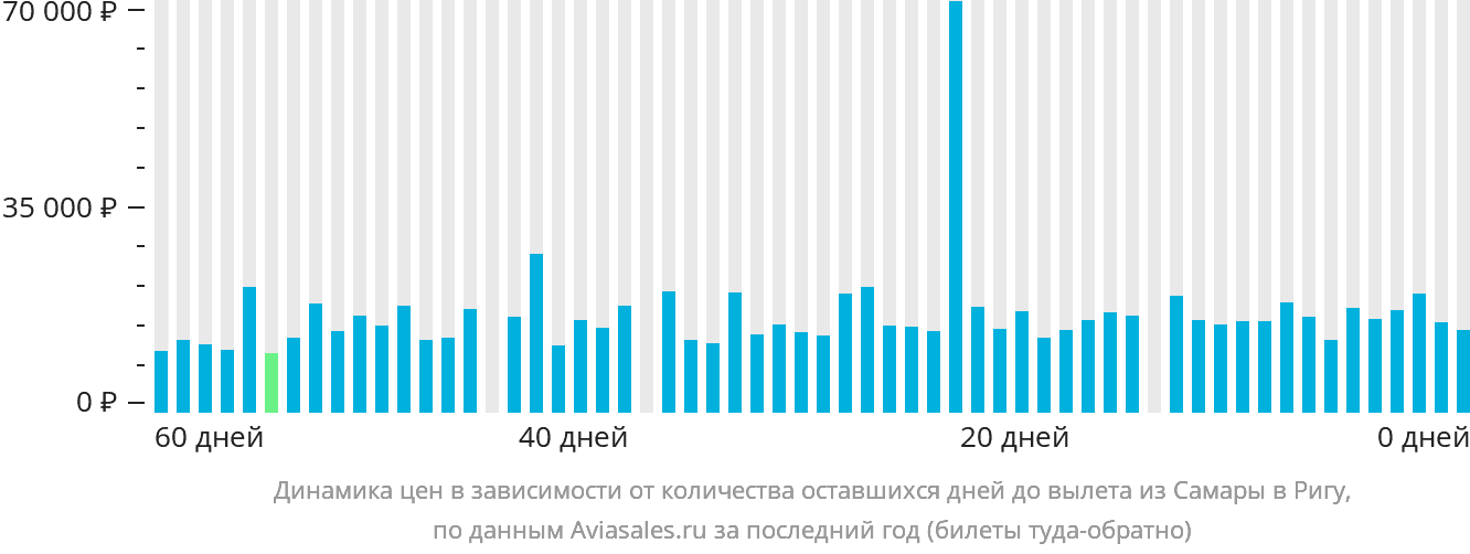 Динамика цен в зависимости от количества оставшихся дней до вылета из Самары в Ригу