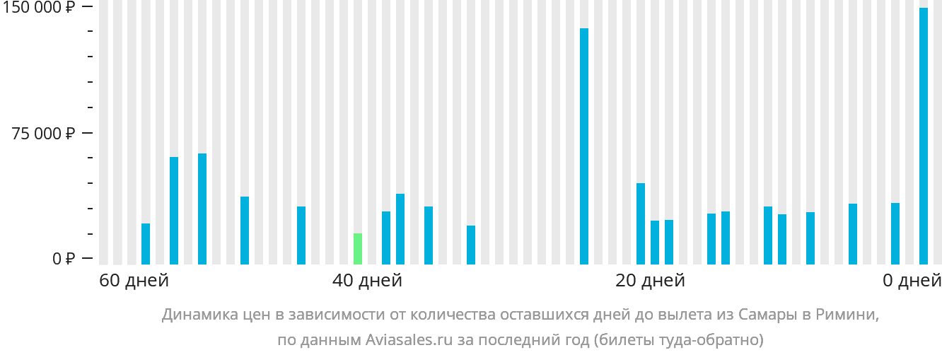 Динамика цен в зависимости от количества оставшихся дней до вылета из Самары в Римини