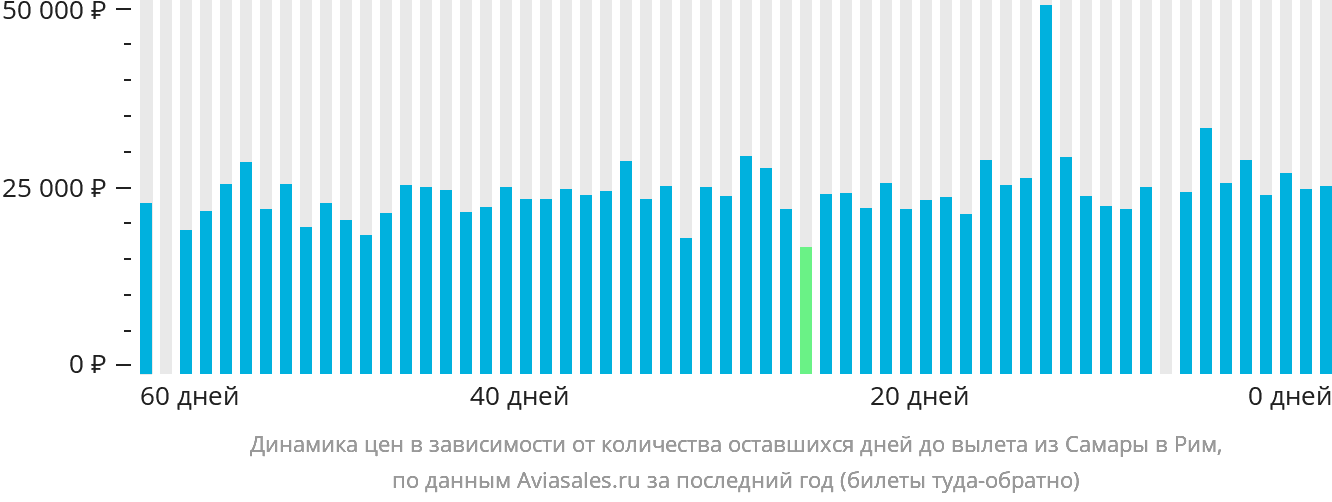 Динамика цен в зависимости от количества оставшихся дней до вылета из Самары в Рим