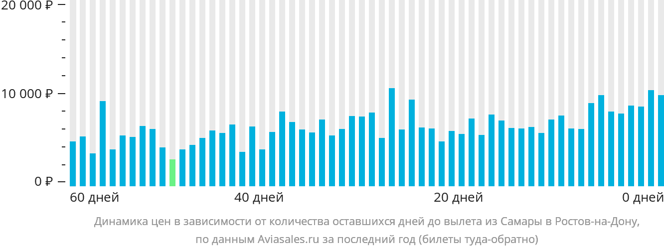 Динамика цен в зависимости от количества оставшихся дней до вылета из Самары в Ростов-на-Дону