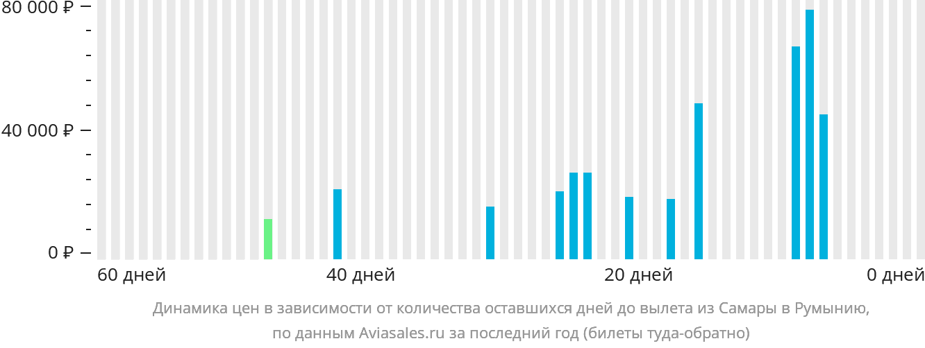 Динамика цен в зависимости от количества оставшихся дней до вылета из Самары в Румынию