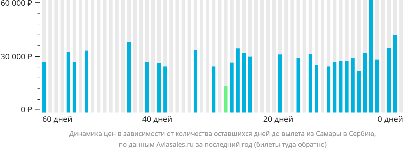 Динамика цен в зависимости от количества оставшихся дней до вылета из Самары в Сербию
