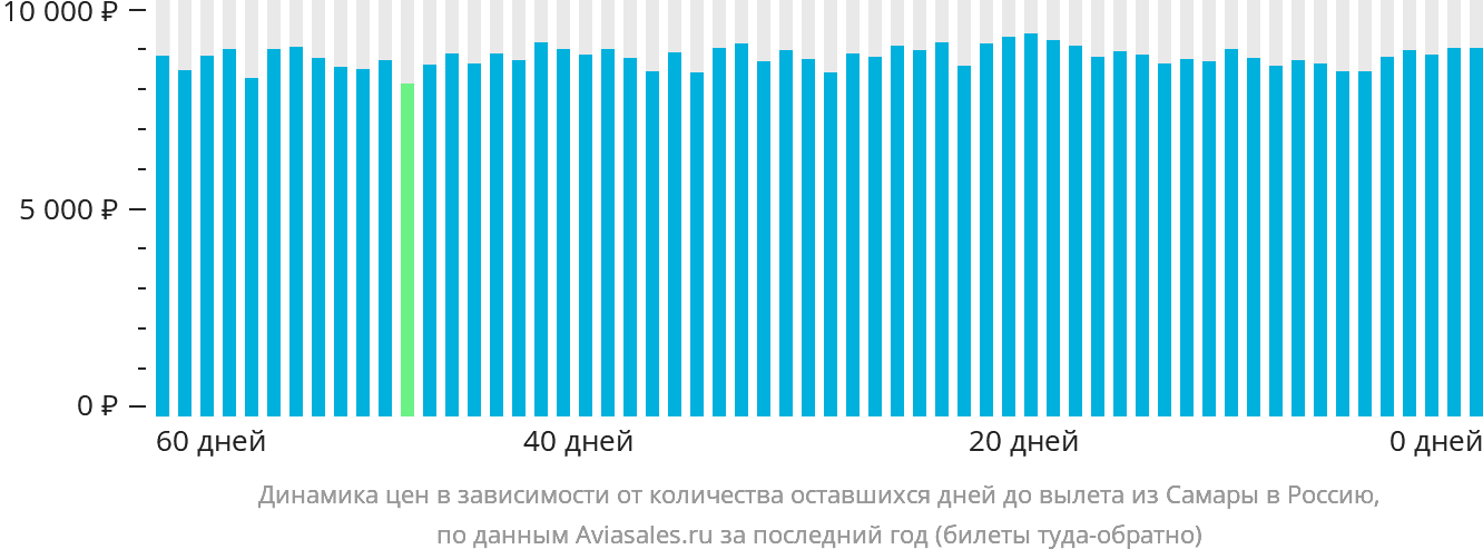 Динамика цен в зависимости от количества оставшихся дней до вылета из Самары в Россию