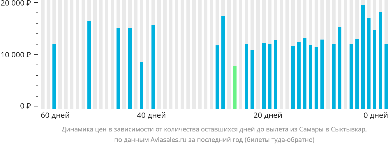 Динамика цен в зависимости от количества оставшихся дней до вылета из Самары в Сыктывкар