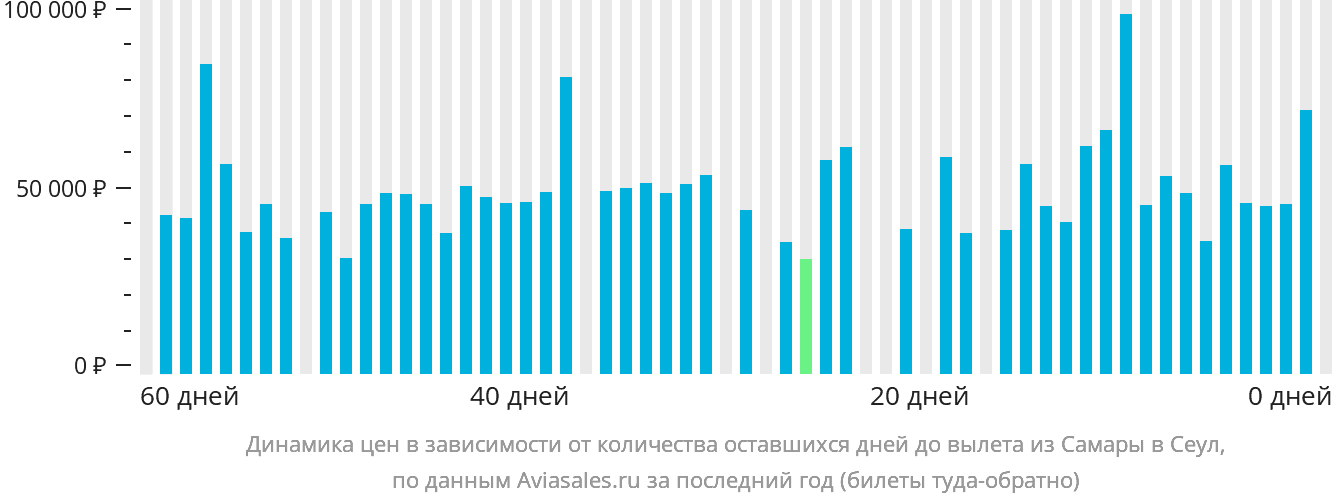 Динамика цен в зависимости от количества оставшихся дней до вылета из Самары в Сеул