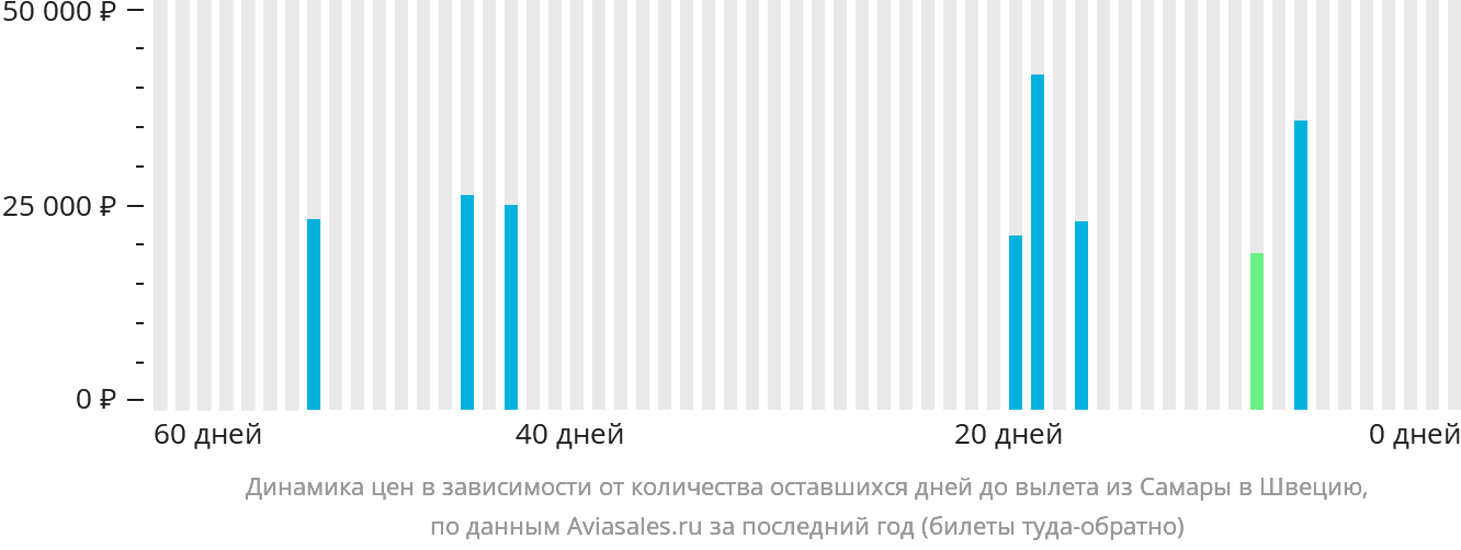 Динамика цен в зависимости от количества оставшихся дней до вылета из Самары в Швецию