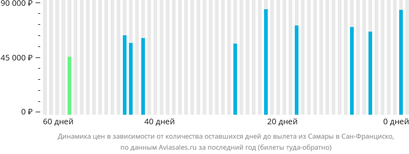 Динамика цен в зависимости от количества оставшихся дней до вылета из Самары в Сан-Франциско