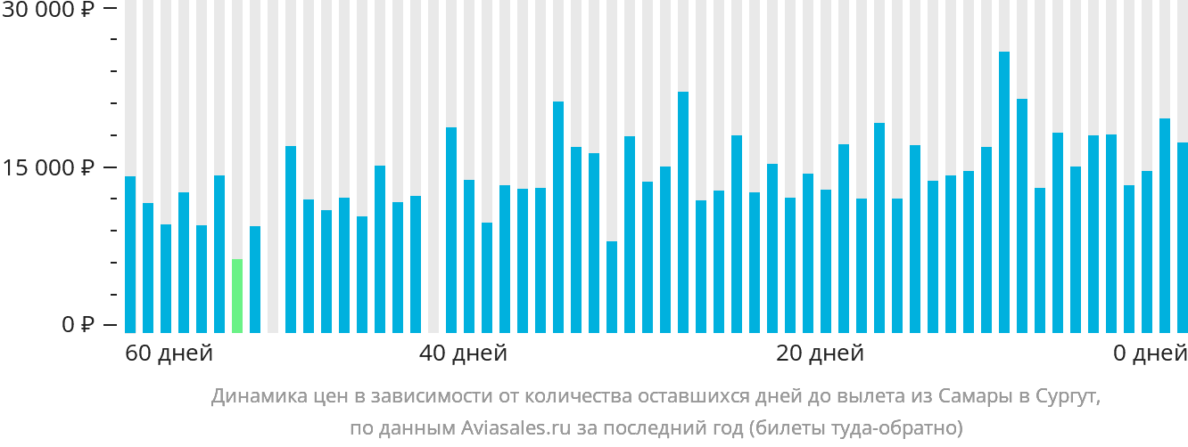 Динамика цен в зависимости от количества оставшихся дней до вылета из Самары в Сургут
