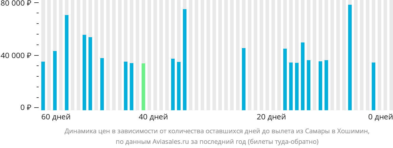 Динамика цен в зависимости от количества оставшихся дней до вылета из Самары в Хошимин
