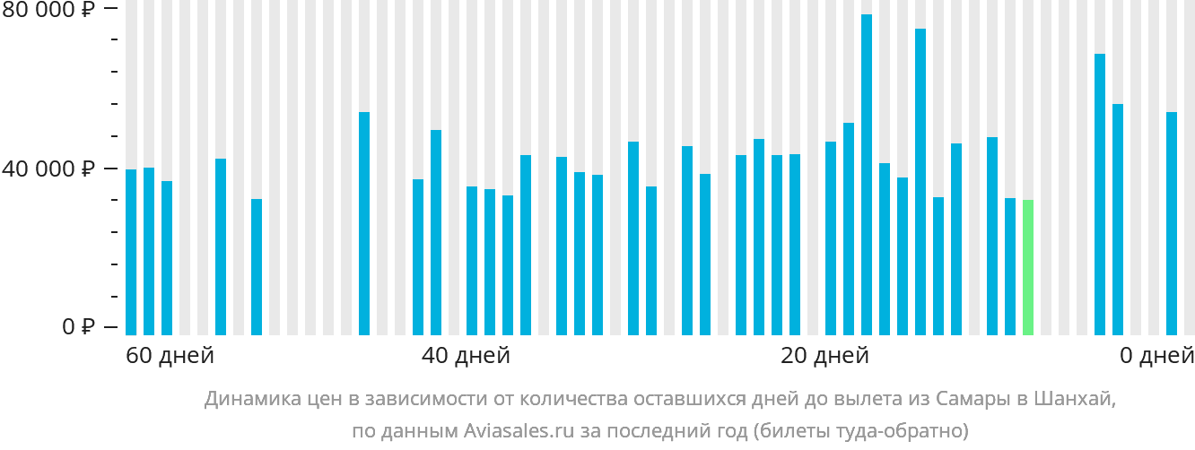 Динамика цен в зависимости от количества оставшихся дней до вылета из Самары в Шанхай