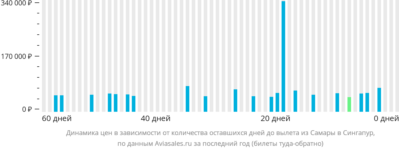 Динамика цен в зависимости от количества оставшихся дней до вылета из Самары в Сингапур