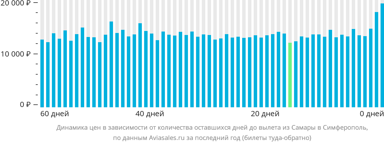 Динамика цен в зависимости от количества оставшихся дней до вылета из Самары в Симферополь
