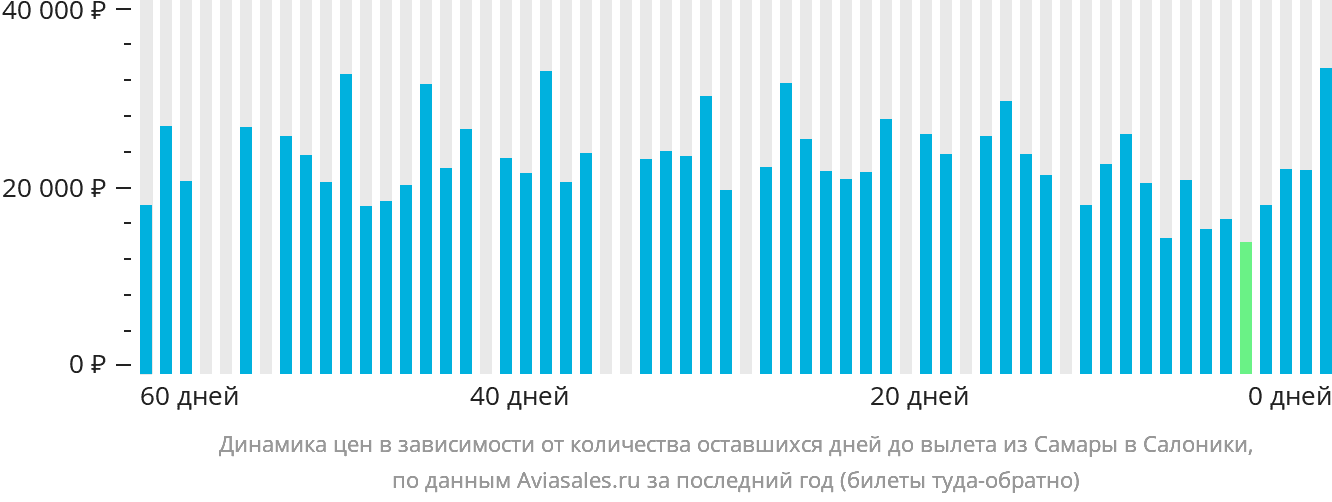 Динамика цен в зависимости от количества оставшихся дней до вылета из Самары в Салоники