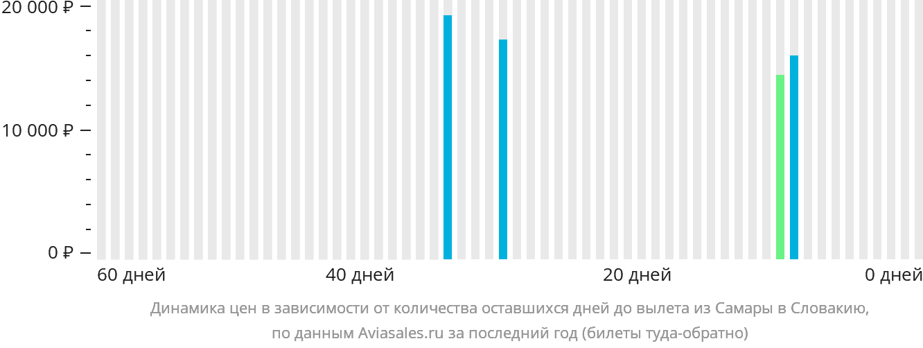 Динамика цен в зависимости от количества оставшихся дней до вылета из Самары в Словакию