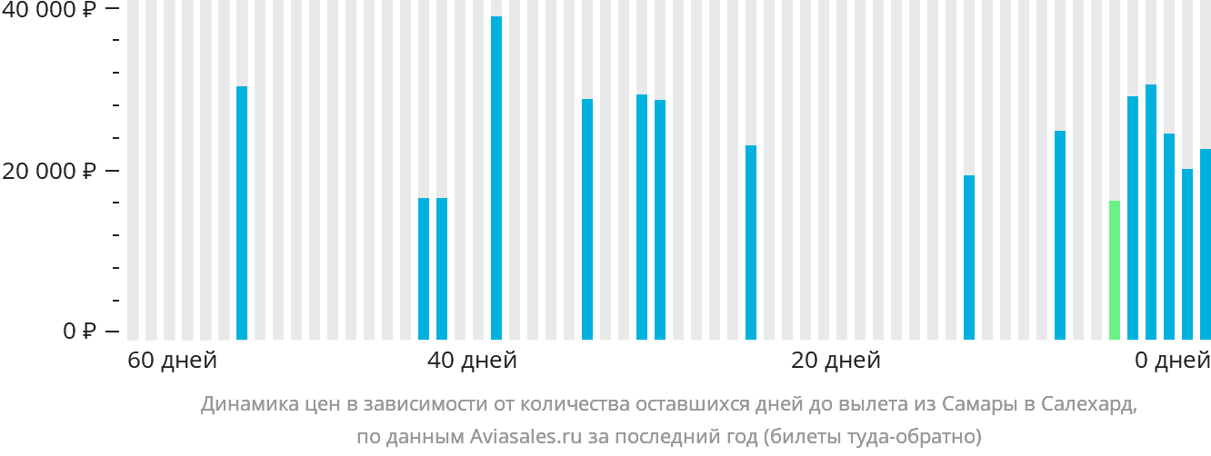 Динамика цен в зависимости от количества оставшихся дней до вылета из Самары в Салехард